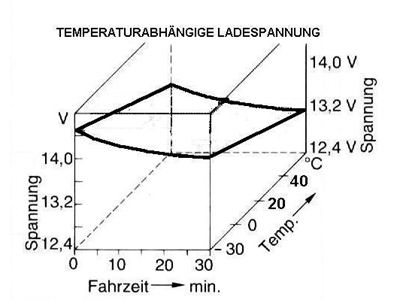 Generatorspannung in Abh�ngigkeit der Temperatur und Zeit